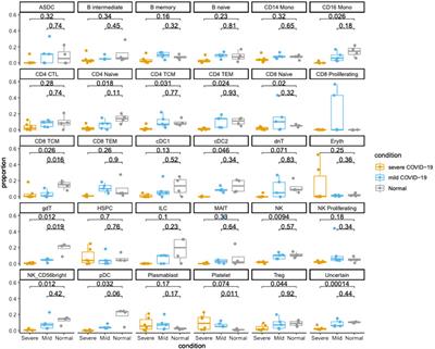 Comparison of cell type annotation algorithms for revealing immune response of COVID-19